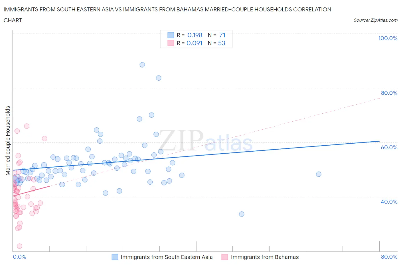 Immigrants from South Eastern Asia vs Immigrants from Bahamas Married-couple Households