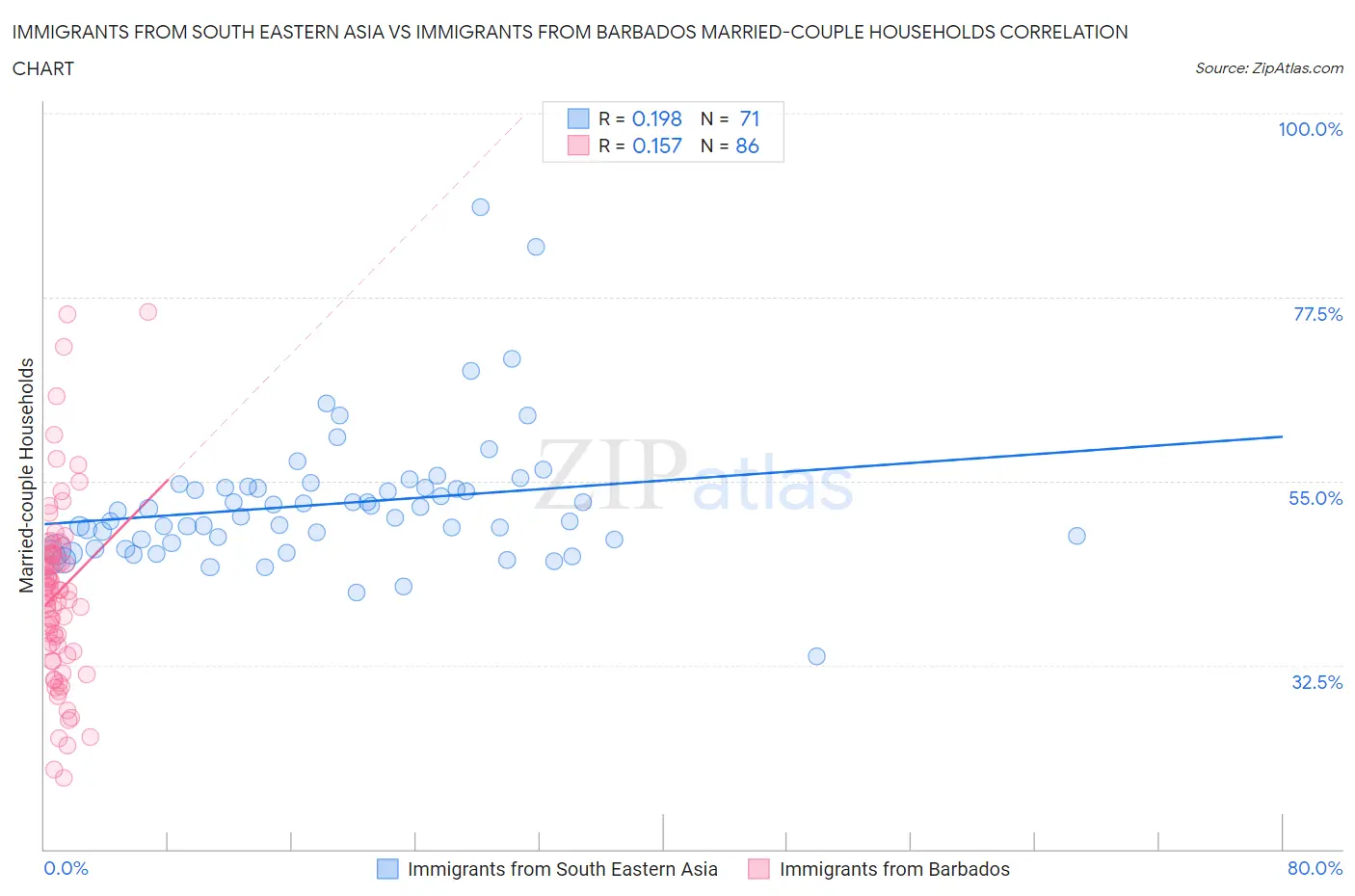 Immigrants from South Eastern Asia vs Immigrants from Barbados Married-couple Households