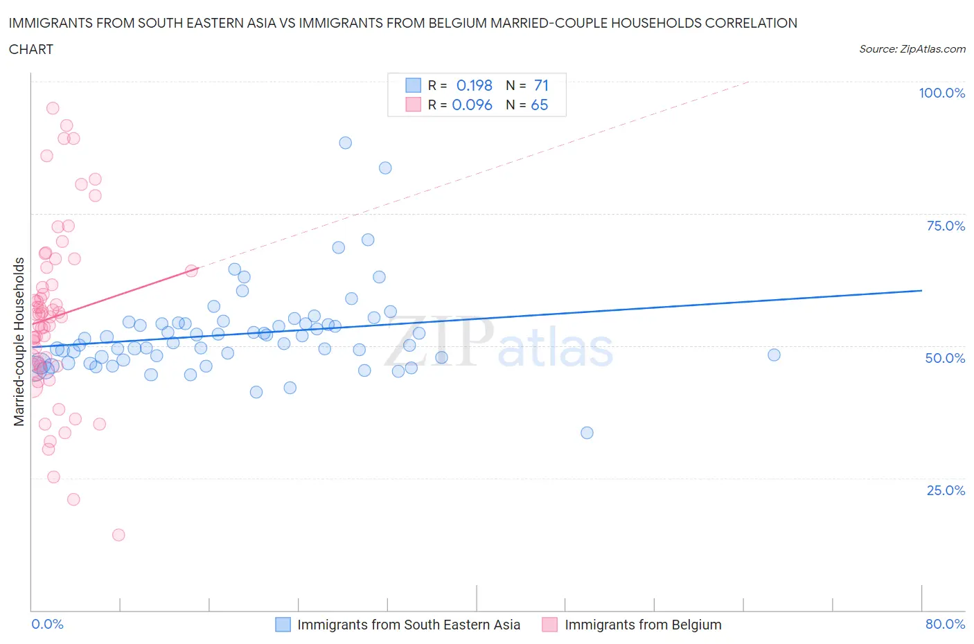 Immigrants from South Eastern Asia vs Immigrants from Belgium Married-couple Households