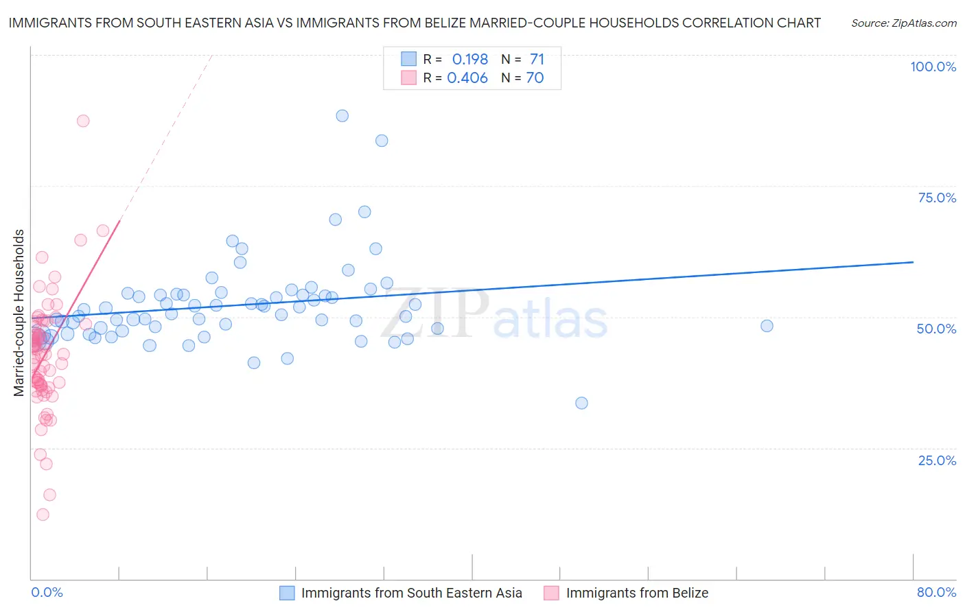 Immigrants from South Eastern Asia vs Immigrants from Belize Married-couple Households