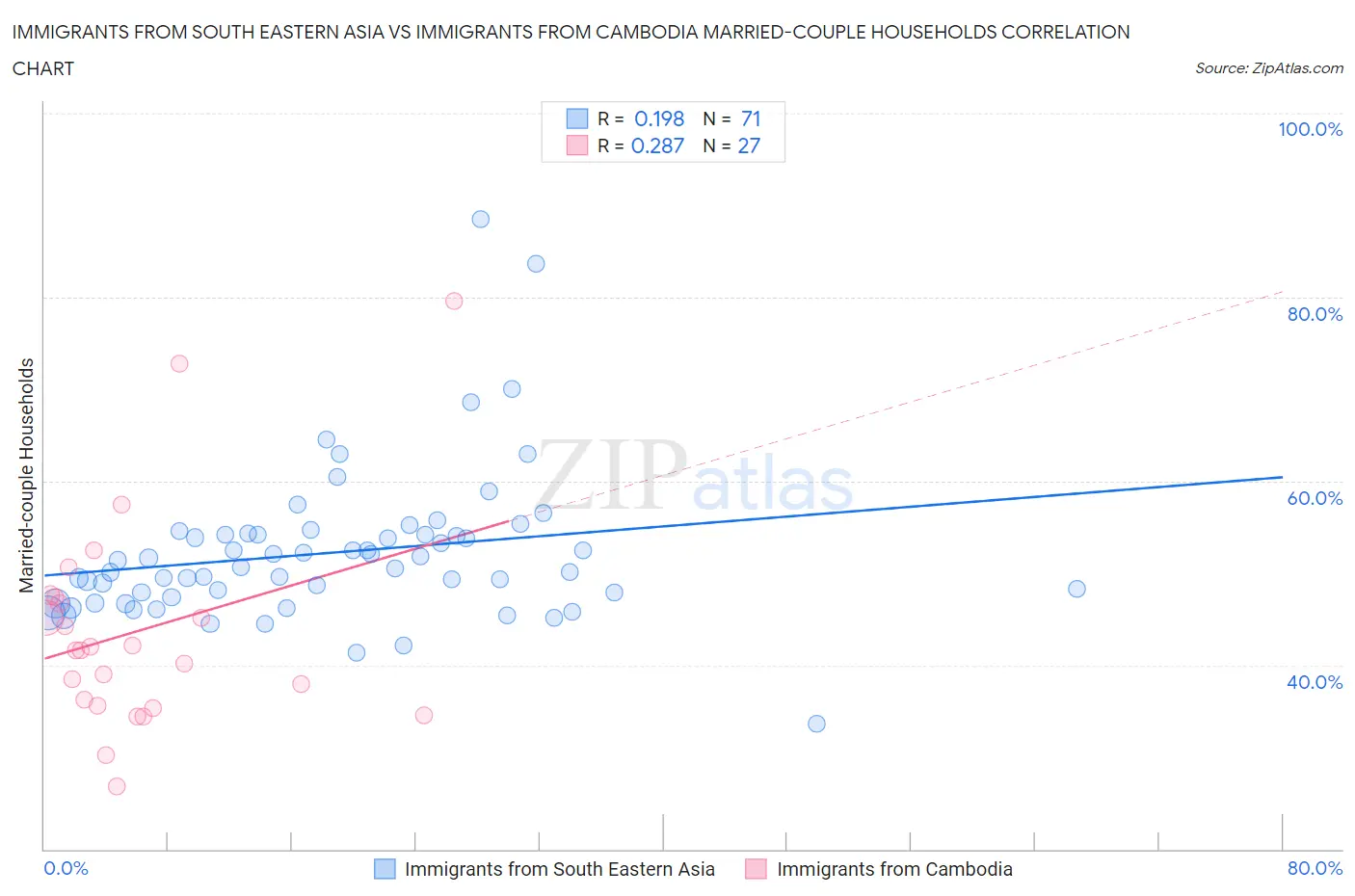 Immigrants from South Eastern Asia vs Immigrants from Cambodia Married-couple Households