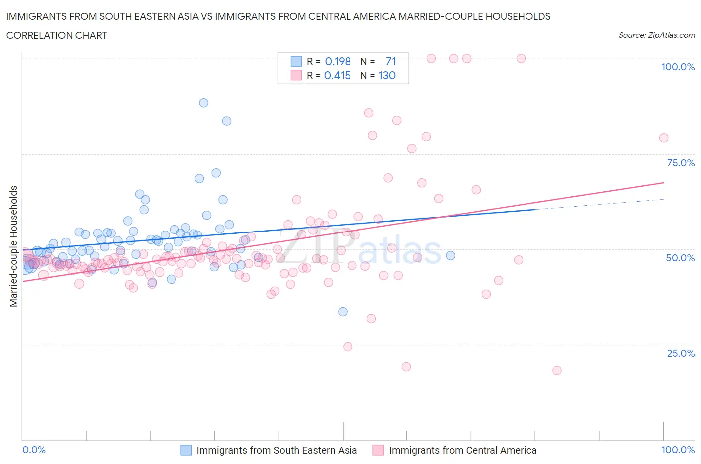 Immigrants from South Eastern Asia vs Immigrants from Central America Married-couple Households