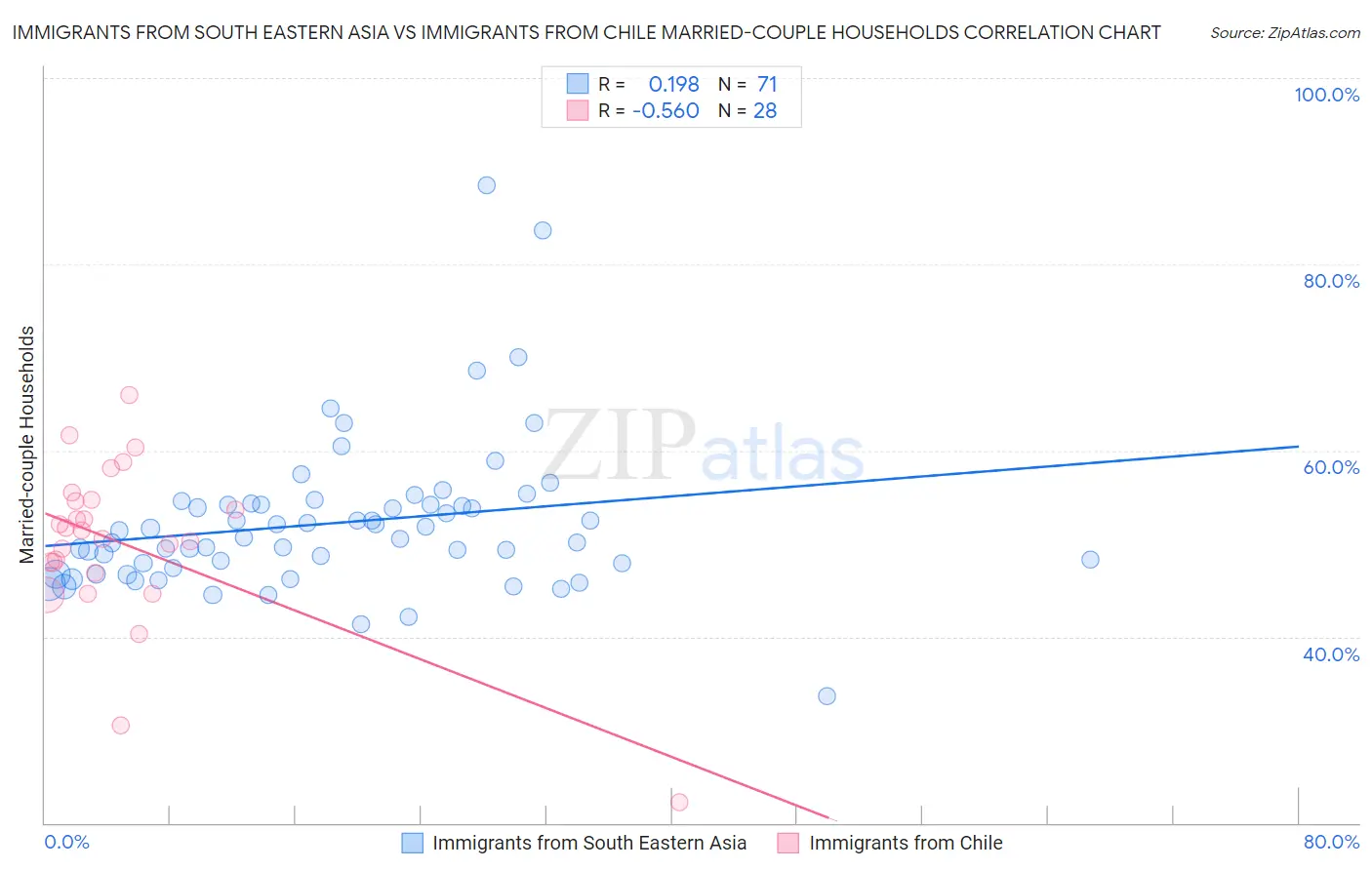 Immigrants from South Eastern Asia vs Immigrants from Chile Married-couple Households