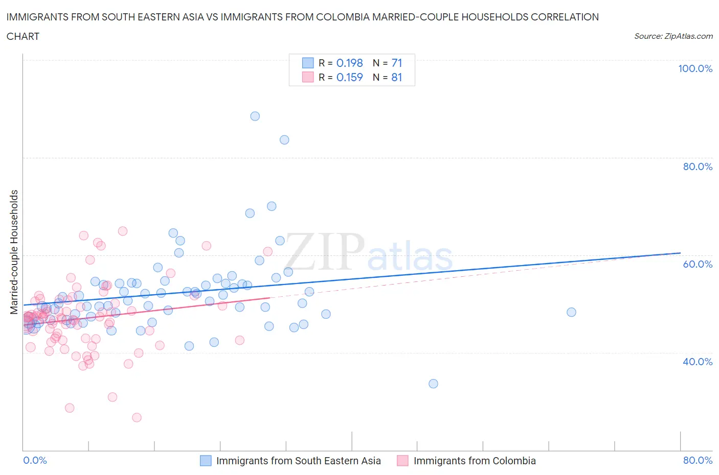 Immigrants from South Eastern Asia vs Immigrants from Colombia Married-couple Households