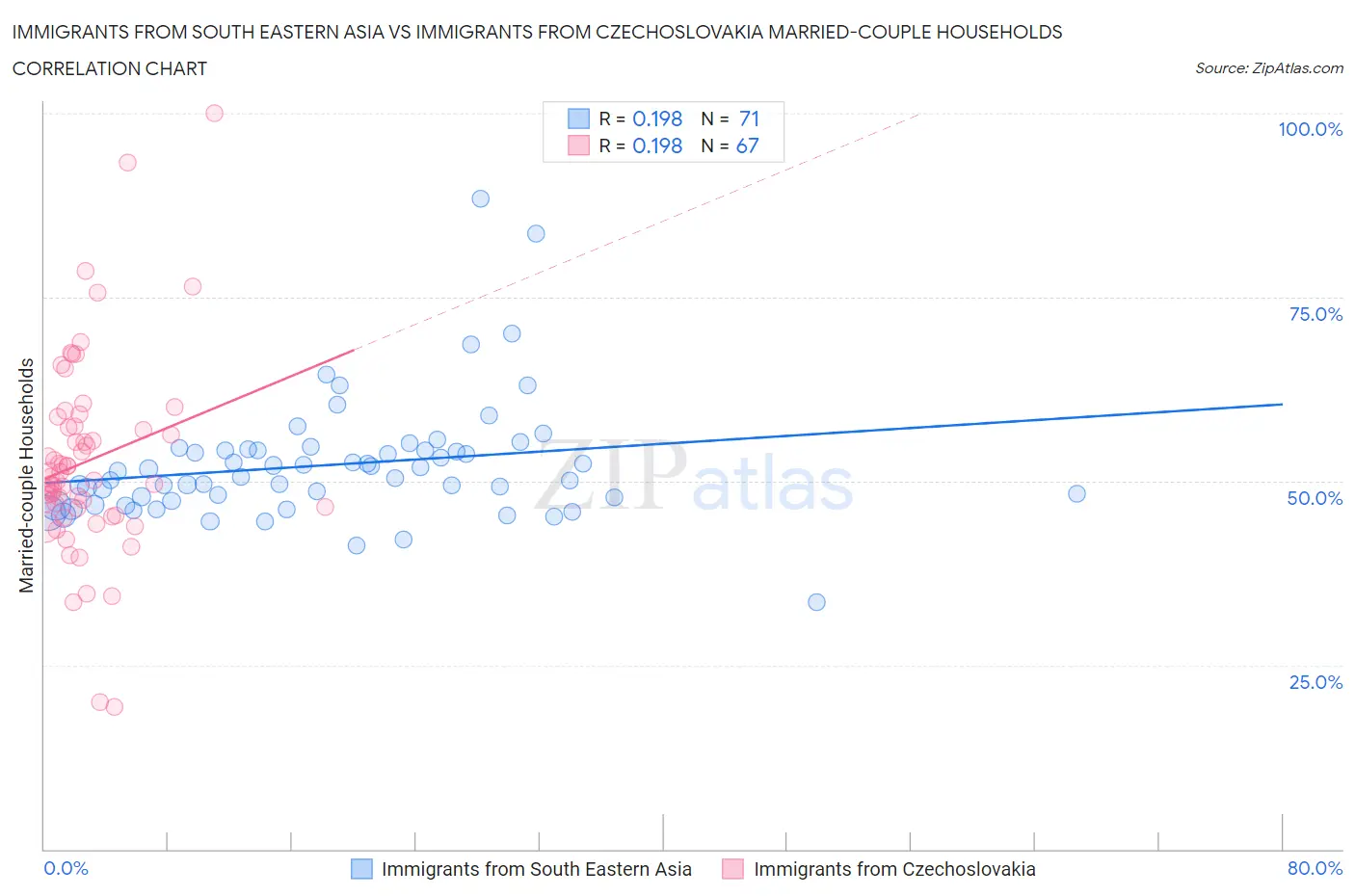 Immigrants from South Eastern Asia vs Immigrants from Czechoslovakia Married-couple Households