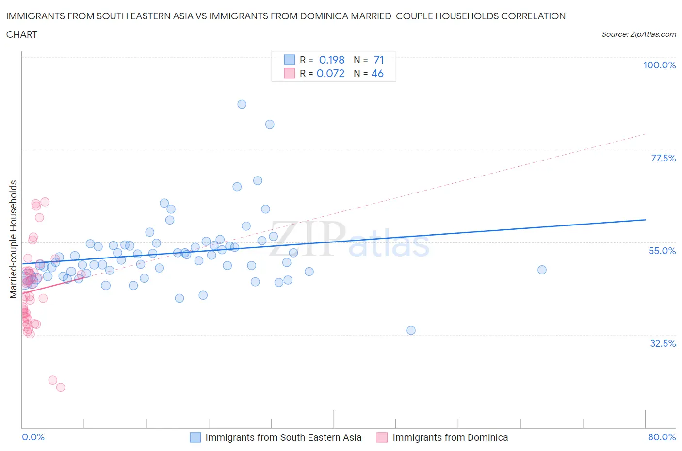 Immigrants from South Eastern Asia vs Immigrants from Dominica Married-couple Households