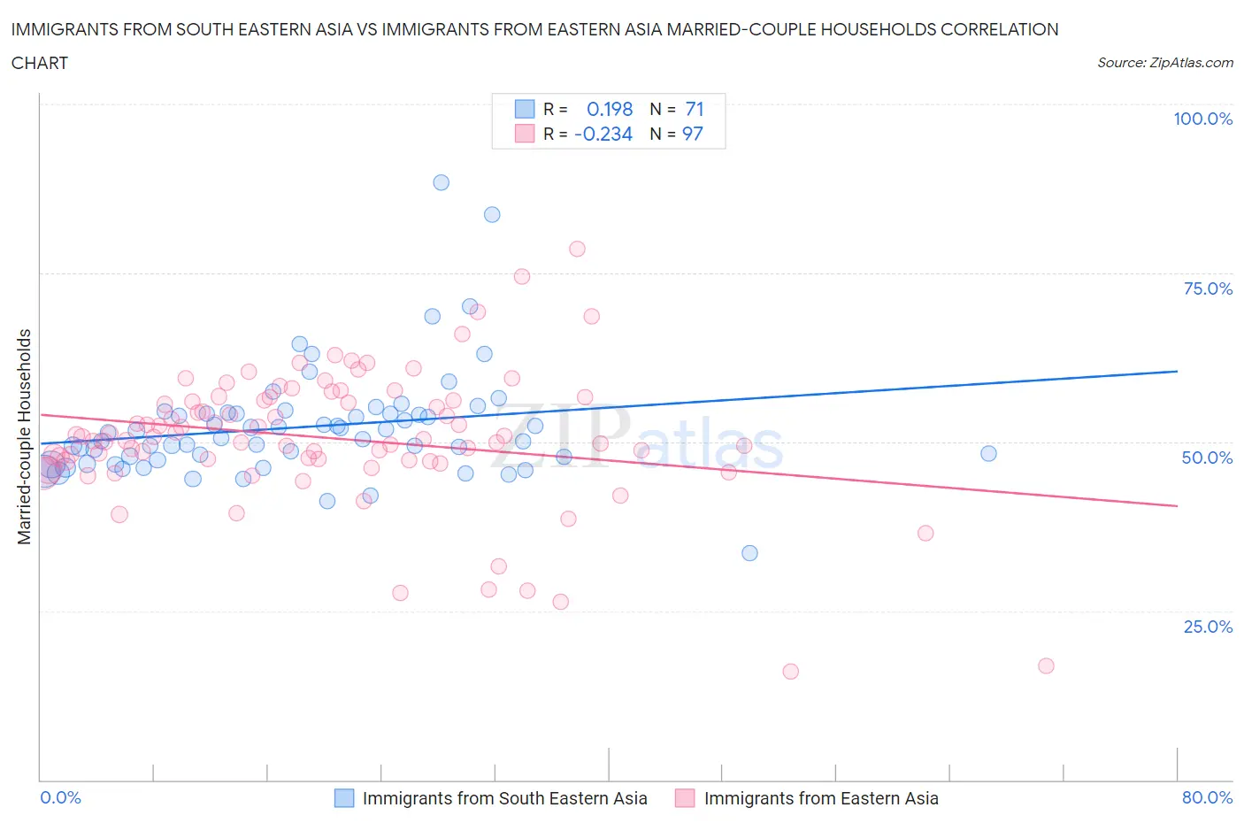 Immigrants from South Eastern Asia vs Immigrants from Eastern Asia Married-couple Households