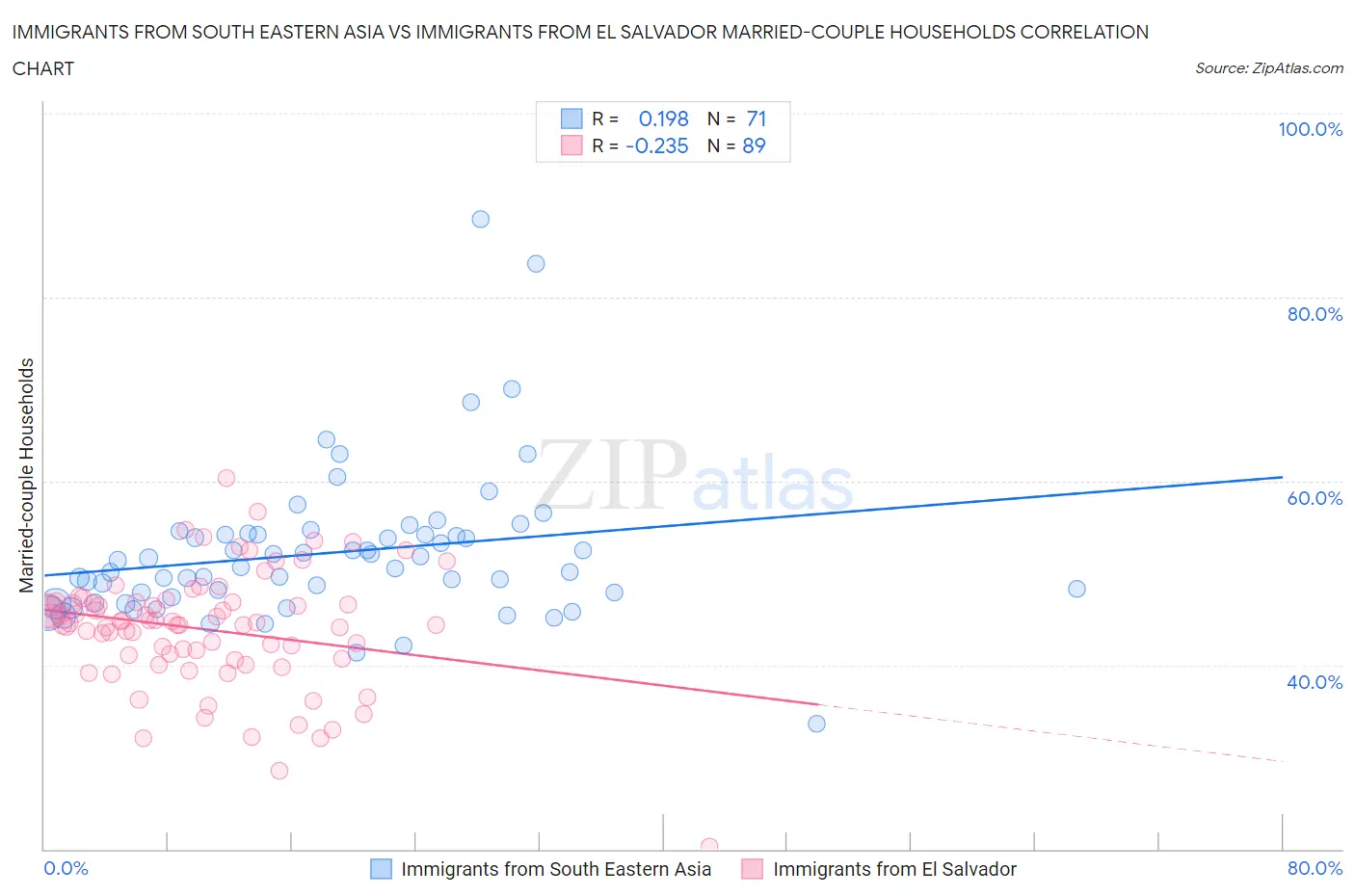 Immigrants from South Eastern Asia vs Immigrants from El Salvador Married-couple Households