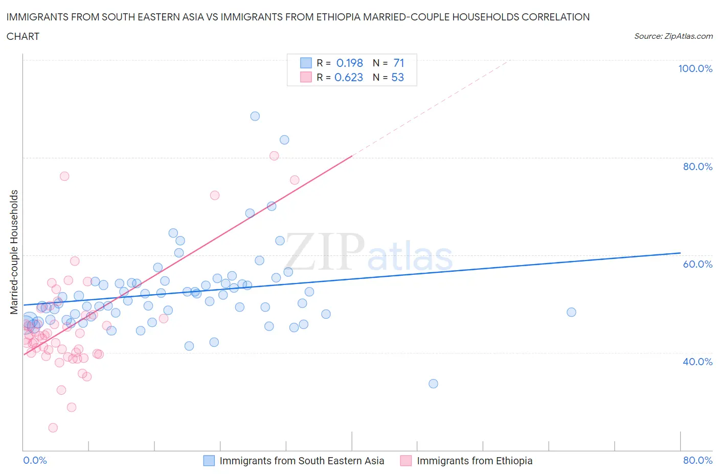 Immigrants from South Eastern Asia vs Immigrants from Ethiopia Married-couple Households
