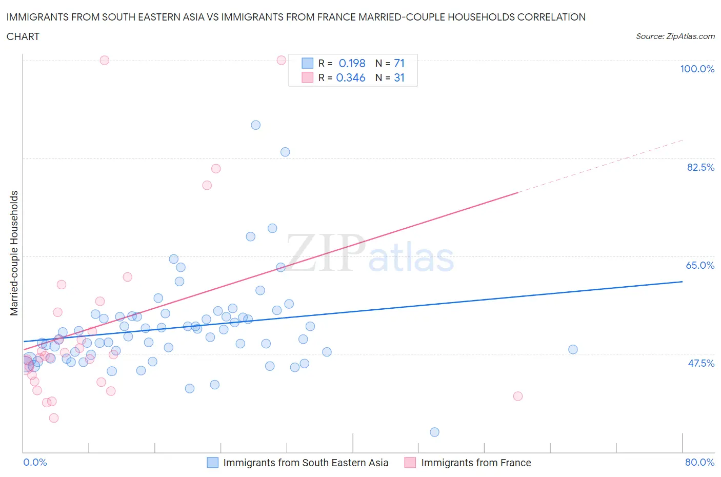 Immigrants from South Eastern Asia vs Immigrants from France Married-couple Households