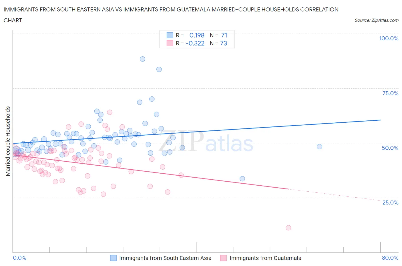 Immigrants from South Eastern Asia vs Immigrants from Guatemala Married-couple Households