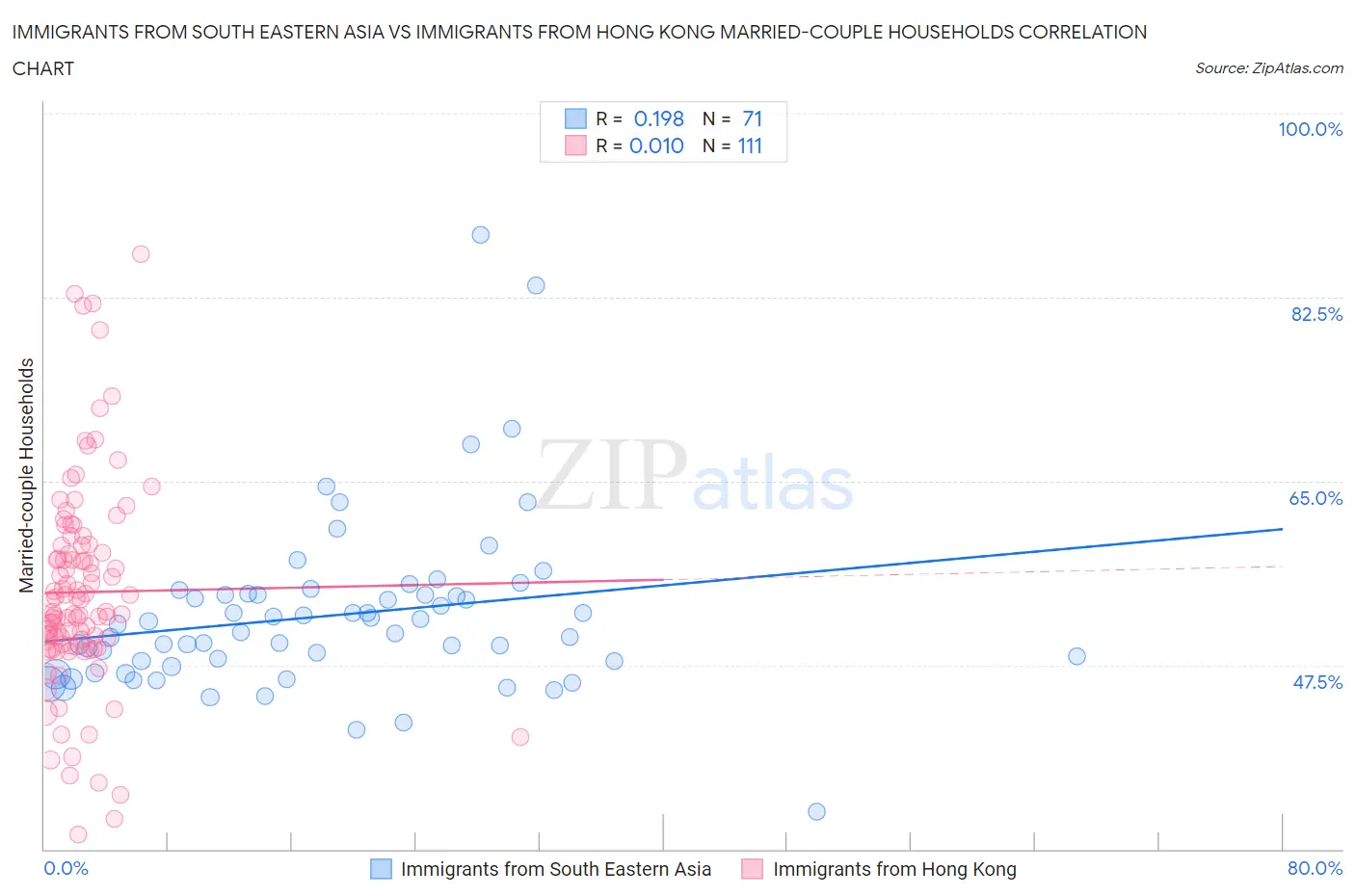 Immigrants from South Eastern Asia vs Immigrants from Hong Kong Married-couple Households