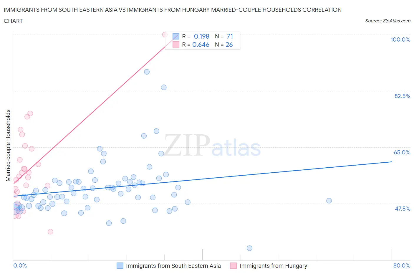 Immigrants from South Eastern Asia vs Immigrants from Hungary Married-couple Households