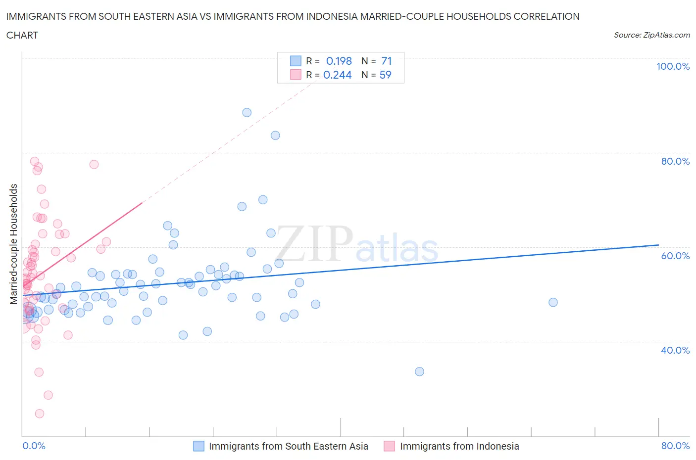 Immigrants from South Eastern Asia vs Immigrants from Indonesia Married-couple Households