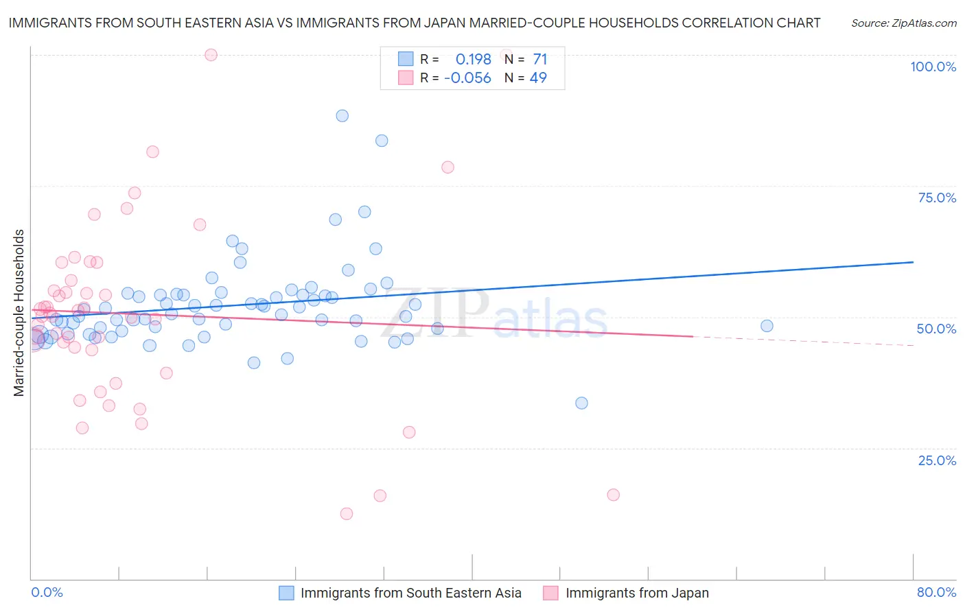 Immigrants from South Eastern Asia vs Immigrants from Japan Married-couple Households