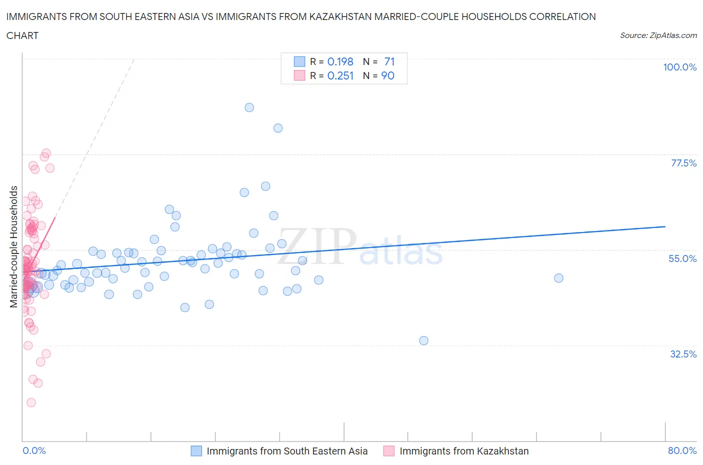 Immigrants from South Eastern Asia vs Immigrants from Kazakhstan Married-couple Households