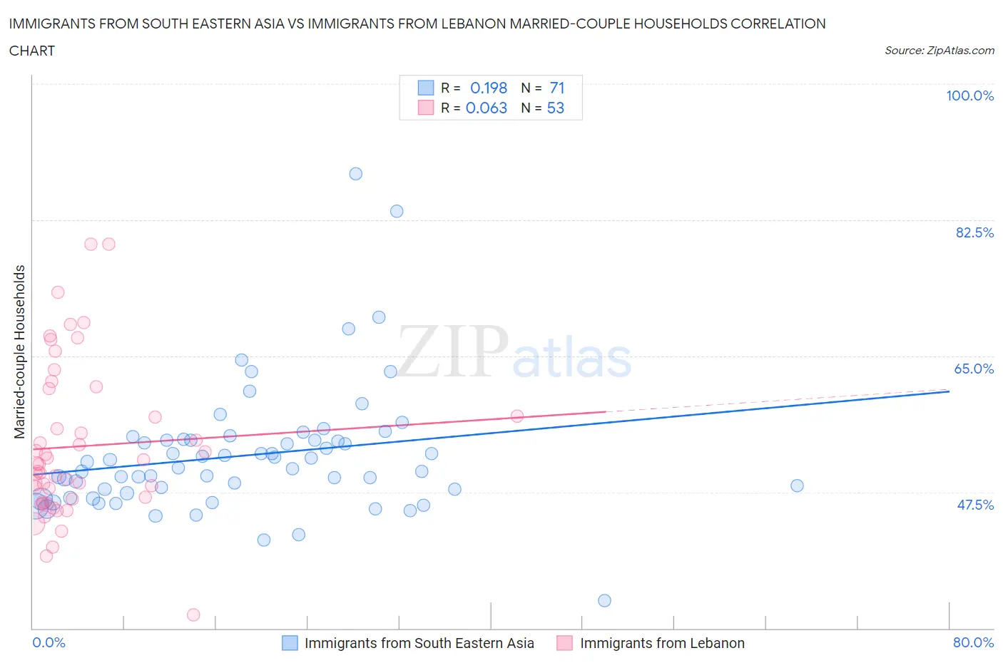 Immigrants from South Eastern Asia vs Immigrants from Lebanon Married-couple Households