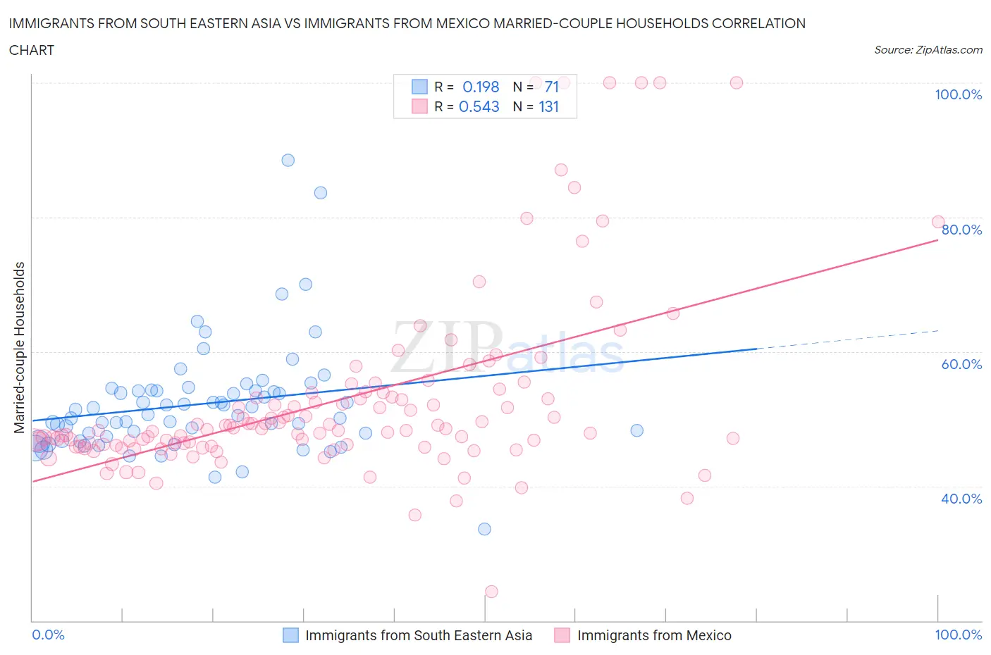 Immigrants from South Eastern Asia vs Immigrants from Mexico Married-couple Households