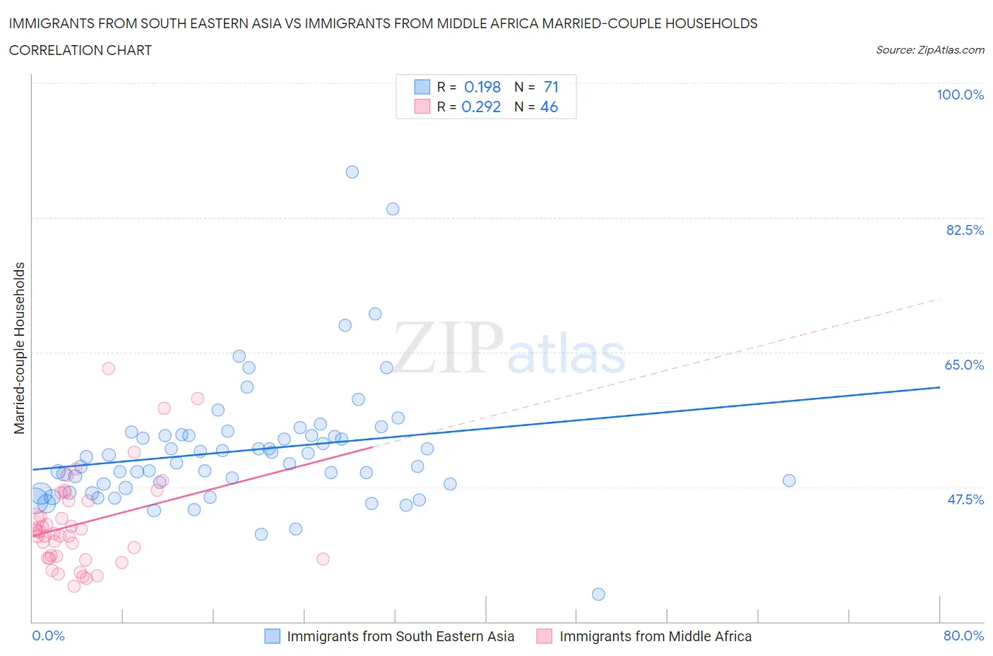 Immigrants from South Eastern Asia vs Immigrants from Middle Africa Married-couple Households