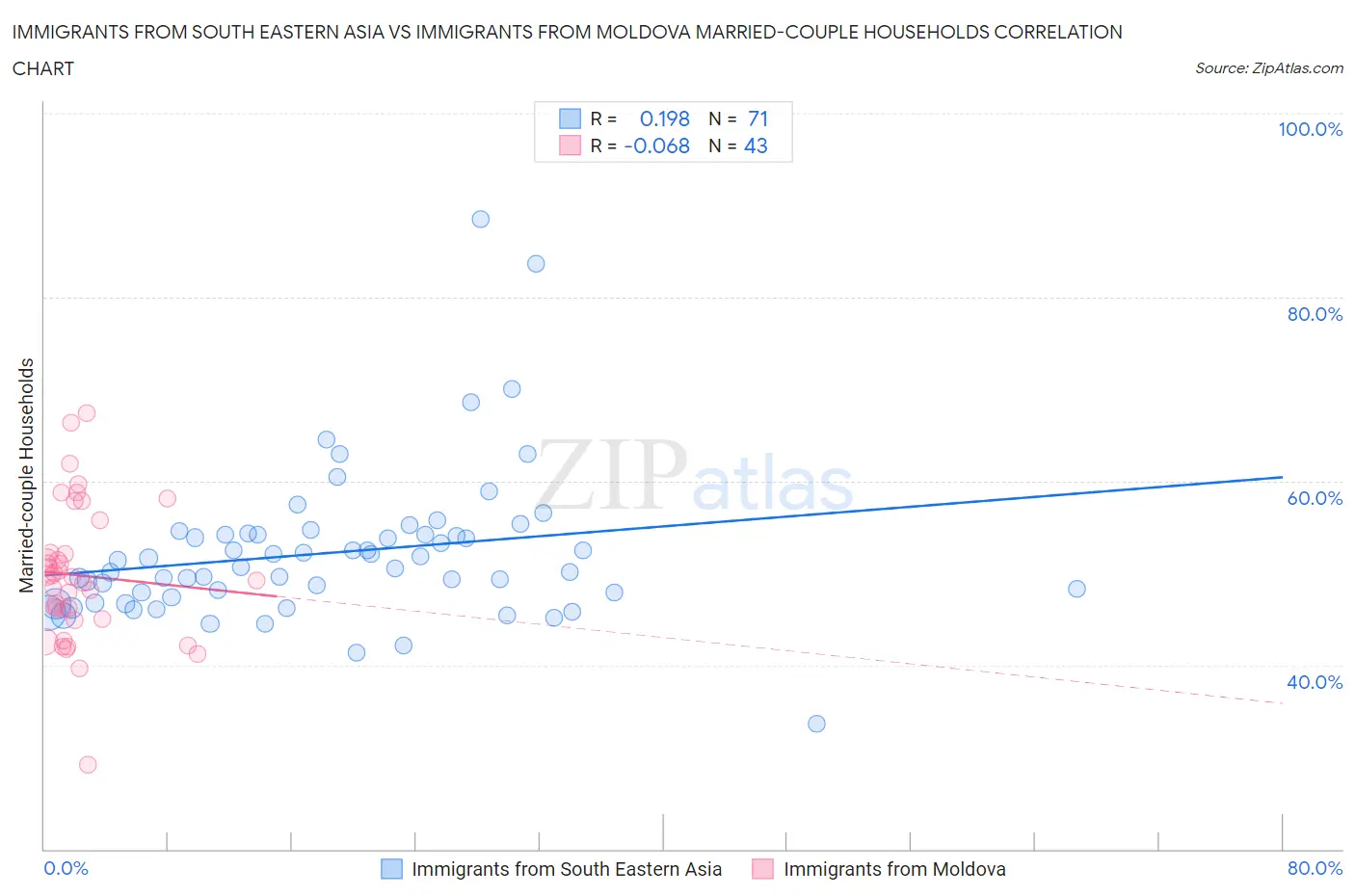 Immigrants from South Eastern Asia vs Immigrants from Moldova Married-couple Households