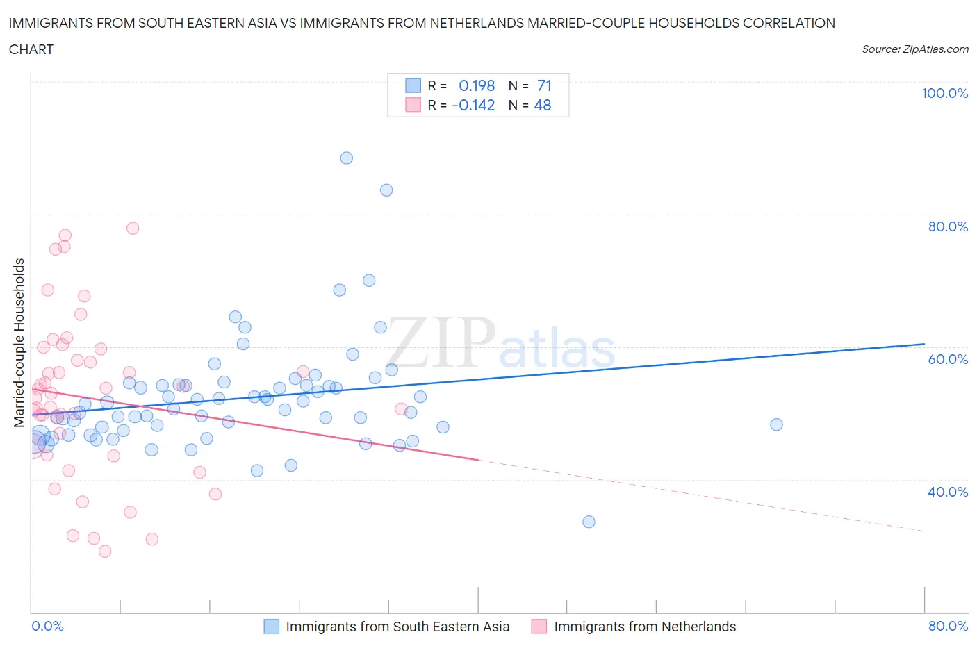 Immigrants from South Eastern Asia vs Immigrants from Netherlands Married-couple Households