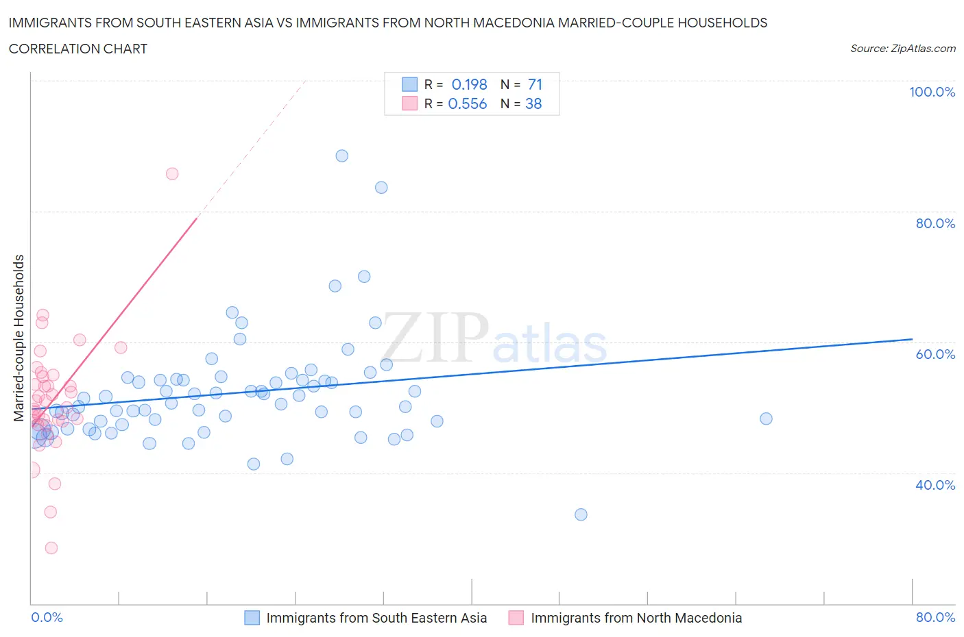 Immigrants from South Eastern Asia vs Immigrants from North Macedonia Married-couple Households