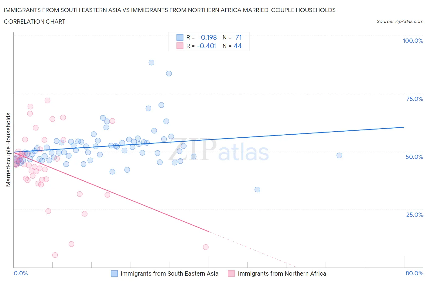 Immigrants from South Eastern Asia vs Immigrants from Northern Africa Married-couple Households