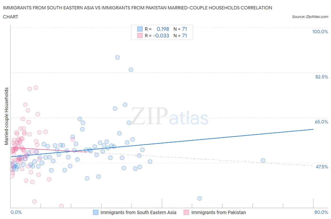 Immigrants from South Eastern Asia vs Immigrants from Pakistan Married-couple Households