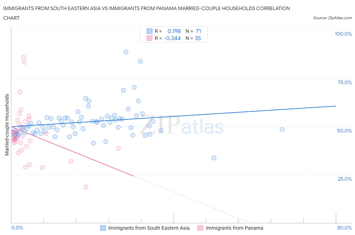 Immigrants from South Eastern Asia vs Immigrants from Panama Married-couple Households