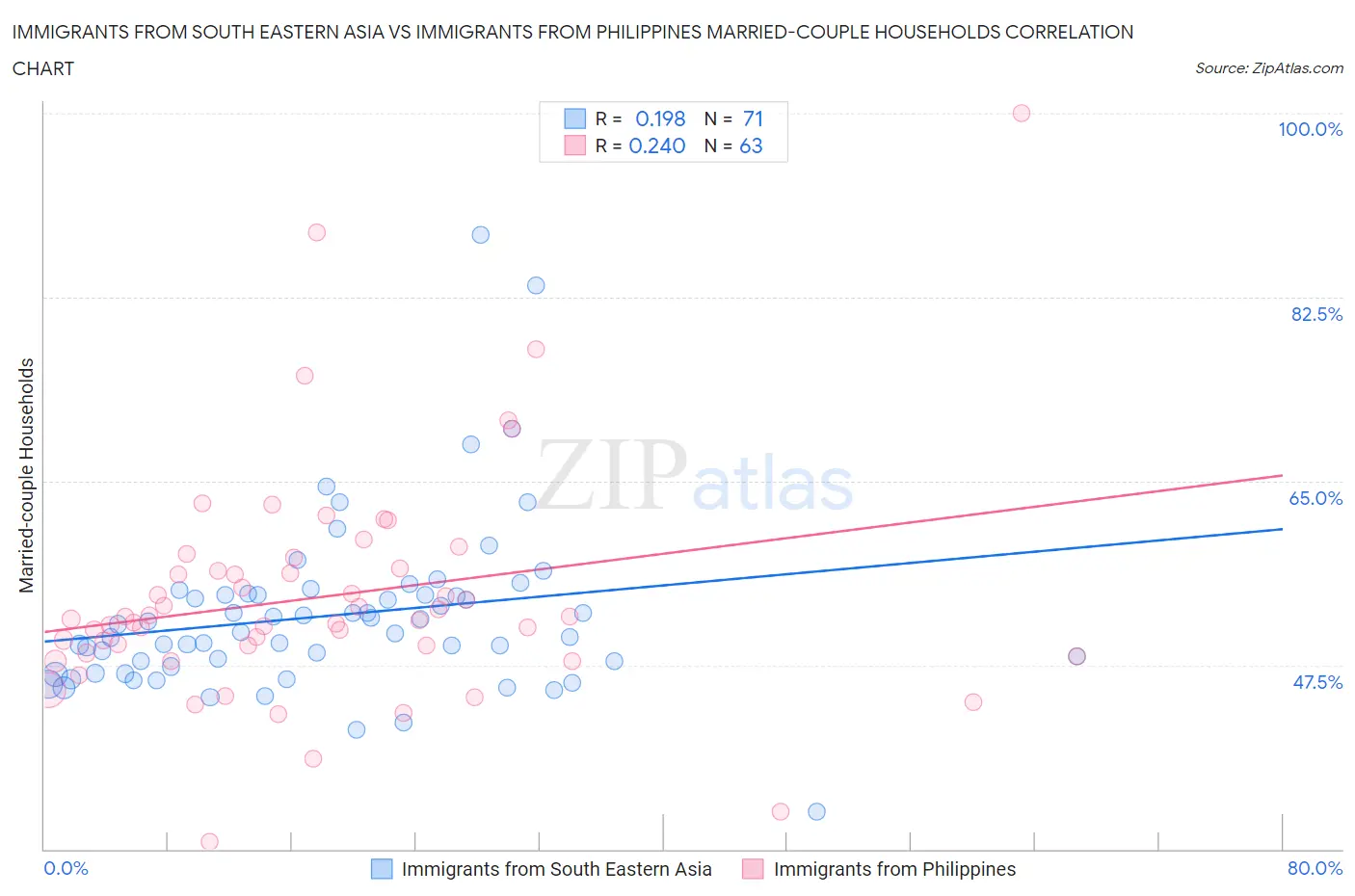 Immigrants from South Eastern Asia vs Immigrants from Philippines Married-couple Households