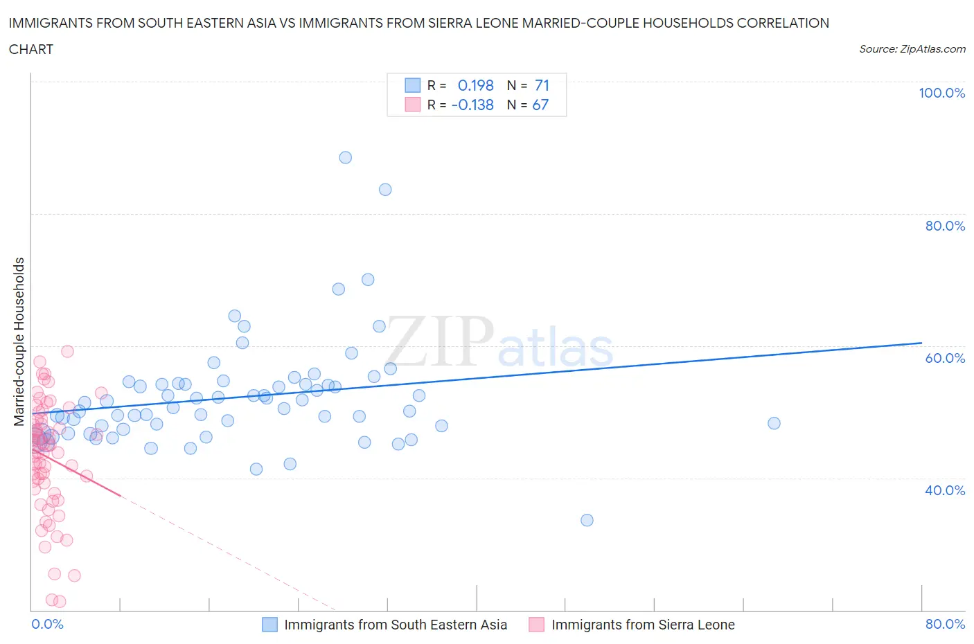 Immigrants from South Eastern Asia vs Immigrants from Sierra Leone Married-couple Households