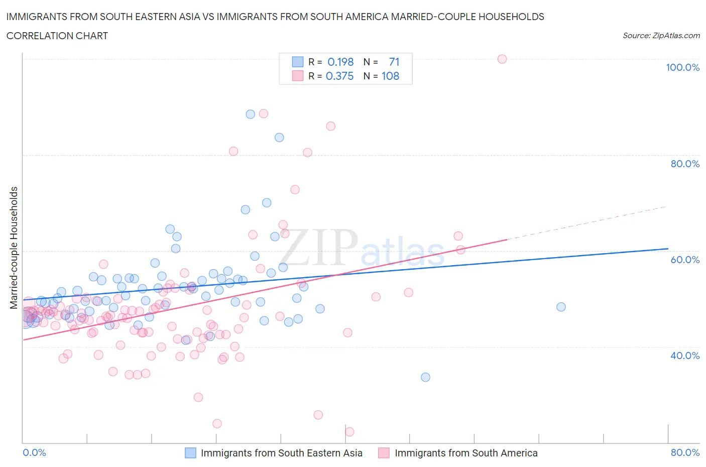 Immigrants from South Eastern Asia vs Immigrants from South America Married-couple Households