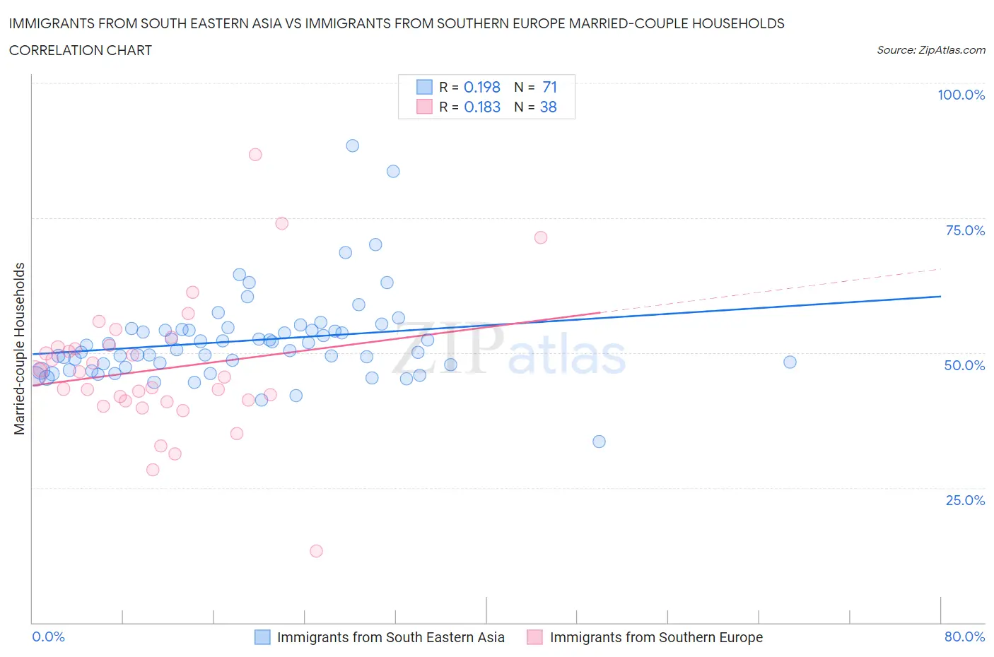 Immigrants from South Eastern Asia vs Immigrants from Southern Europe Married-couple Households