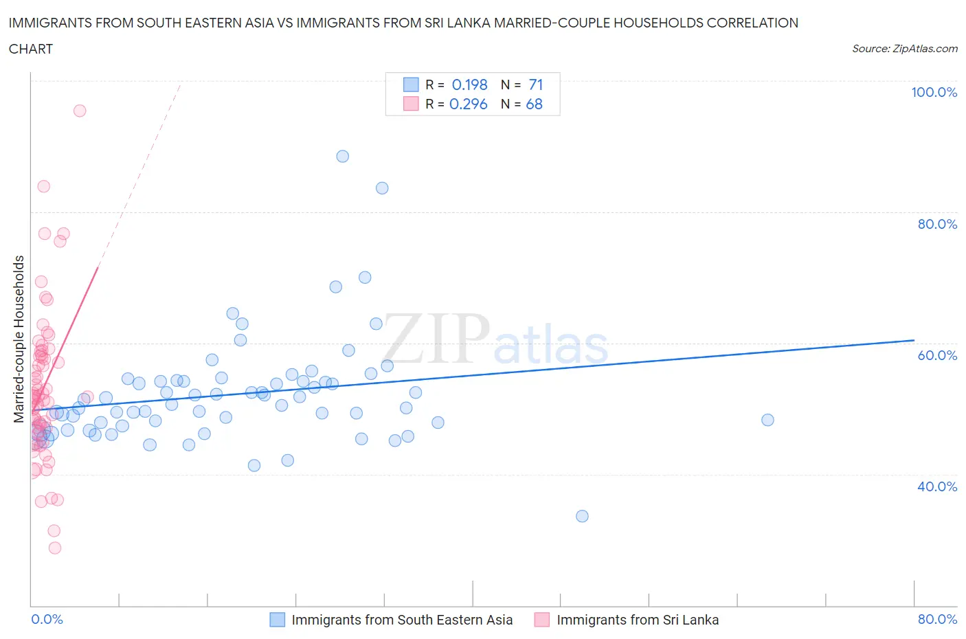 Immigrants from South Eastern Asia vs Immigrants from Sri Lanka Married-couple Households