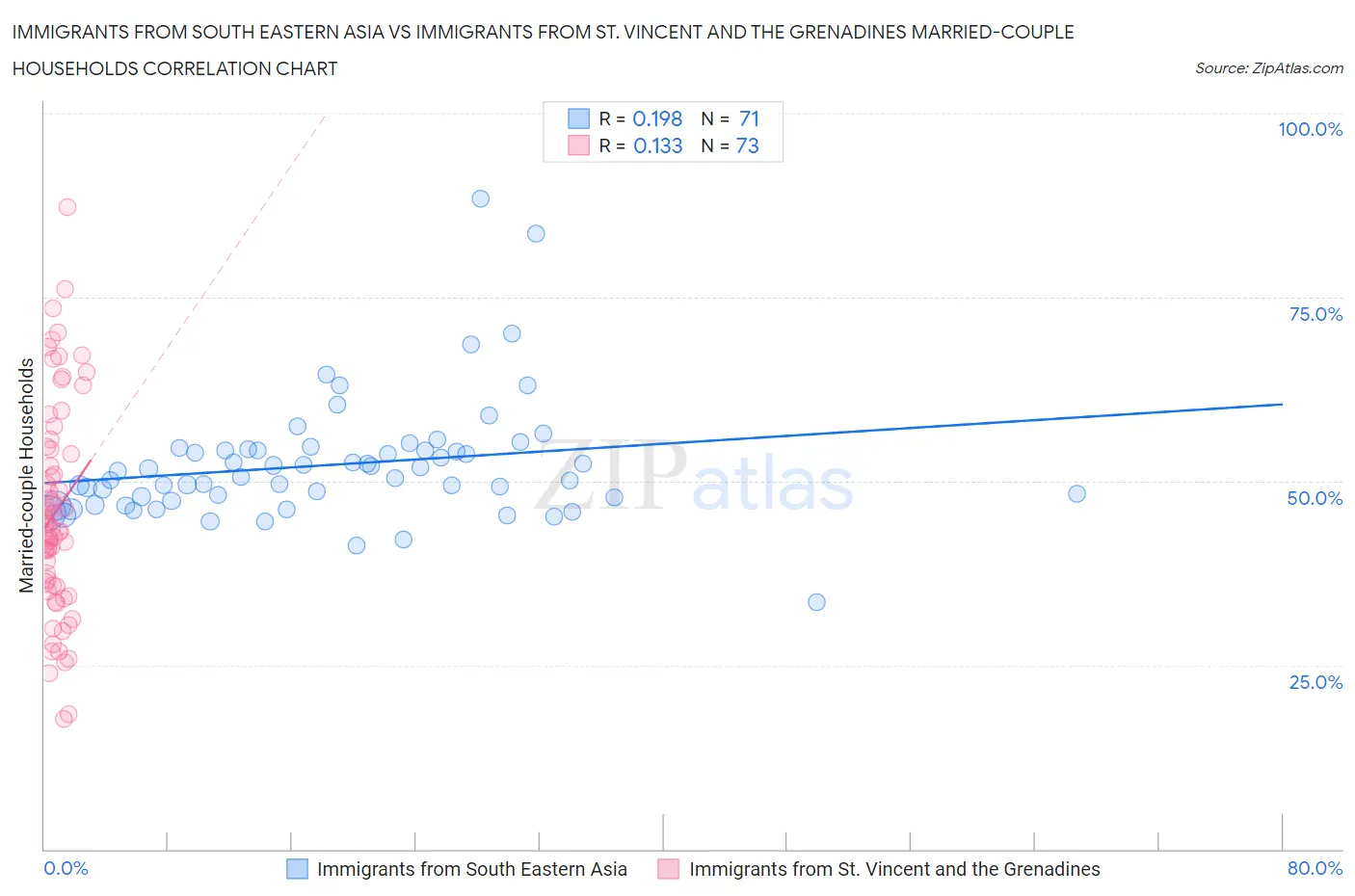 Immigrants from South Eastern Asia vs Immigrants from St. Vincent and the Grenadines Married-couple Households