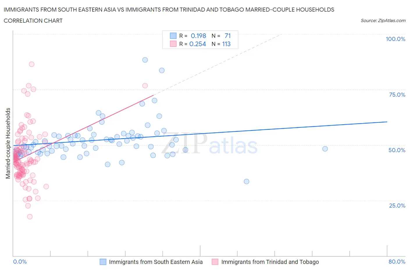 Immigrants from South Eastern Asia vs Immigrants from Trinidad and Tobago Married-couple Households