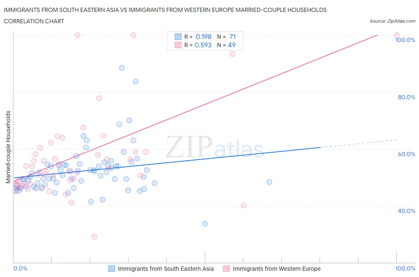 Immigrants from South Eastern Asia vs Immigrants from Western Europe Married-couple Households