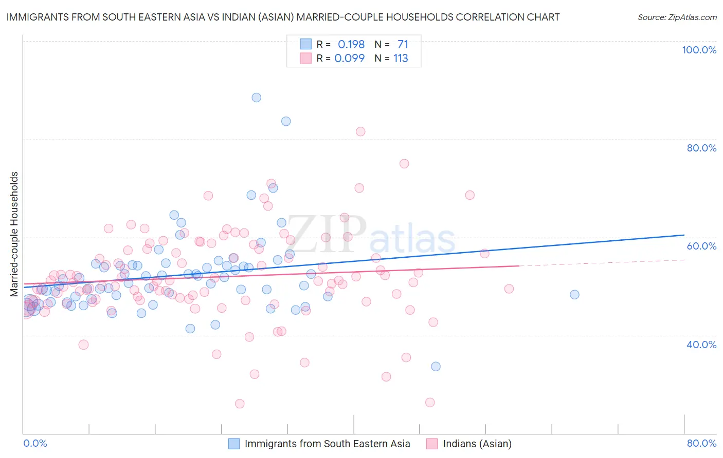 Immigrants from South Eastern Asia vs Indian (Asian) Married-couple Households