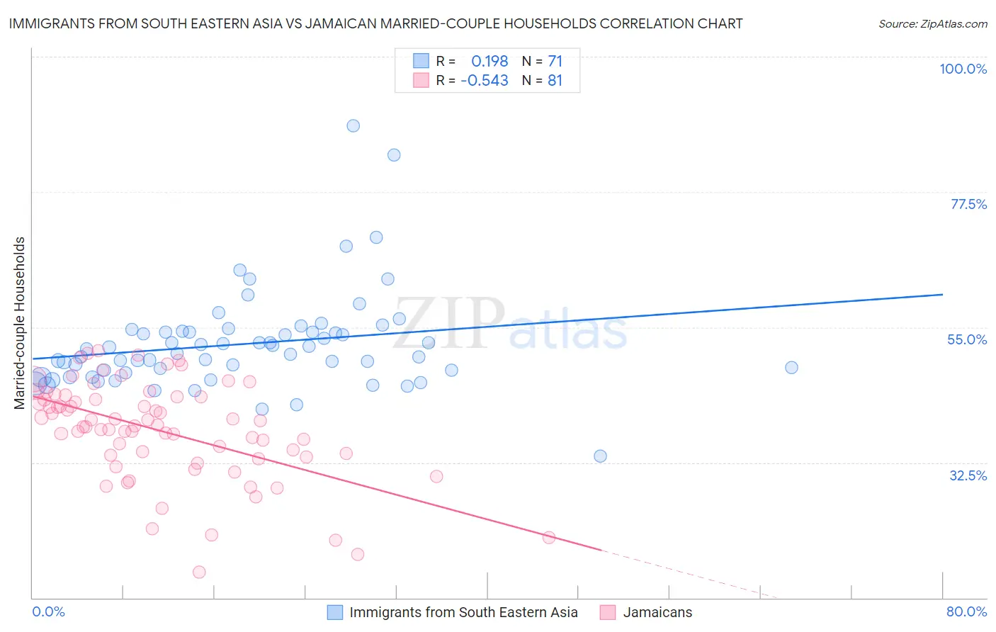 Immigrants from South Eastern Asia vs Jamaican Married-couple Households