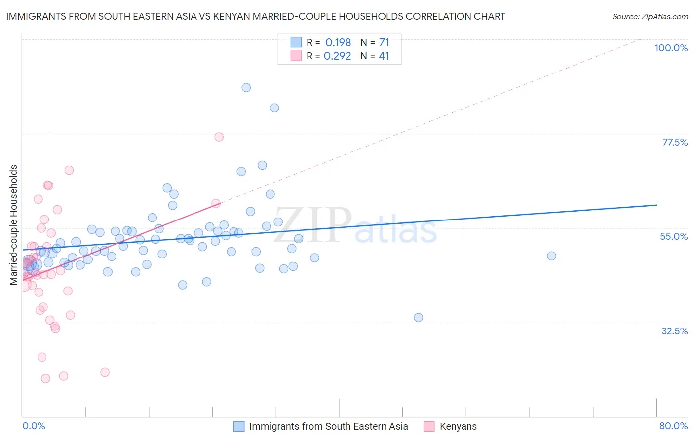 Immigrants from South Eastern Asia vs Kenyan Married-couple Households