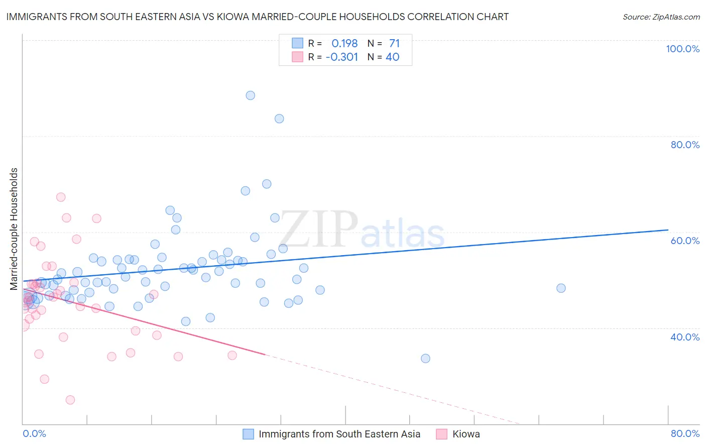 Immigrants from South Eastern Asia vs Kiowa Married-couple Households