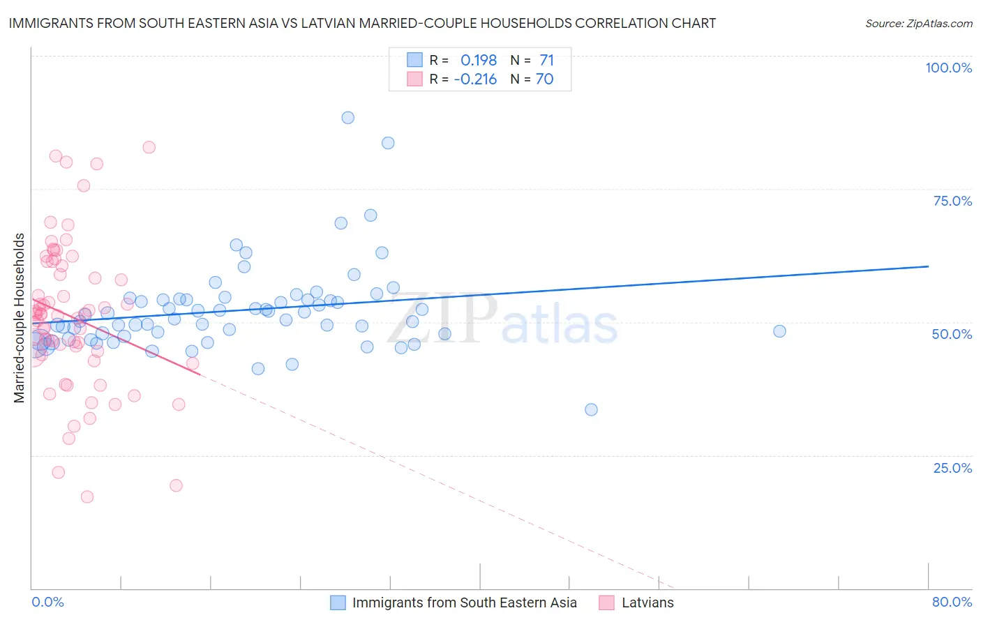 Immigrants from South Eastern Asia vs Latvian Married-couple Households
