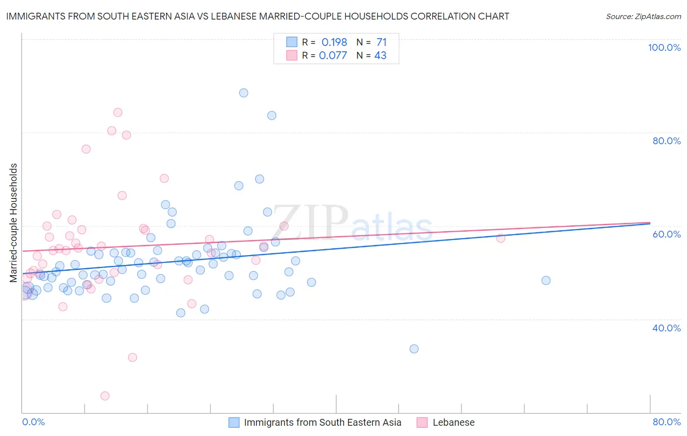 Immigrants from South Eastern Asia vs Lebanese Married-couple Households