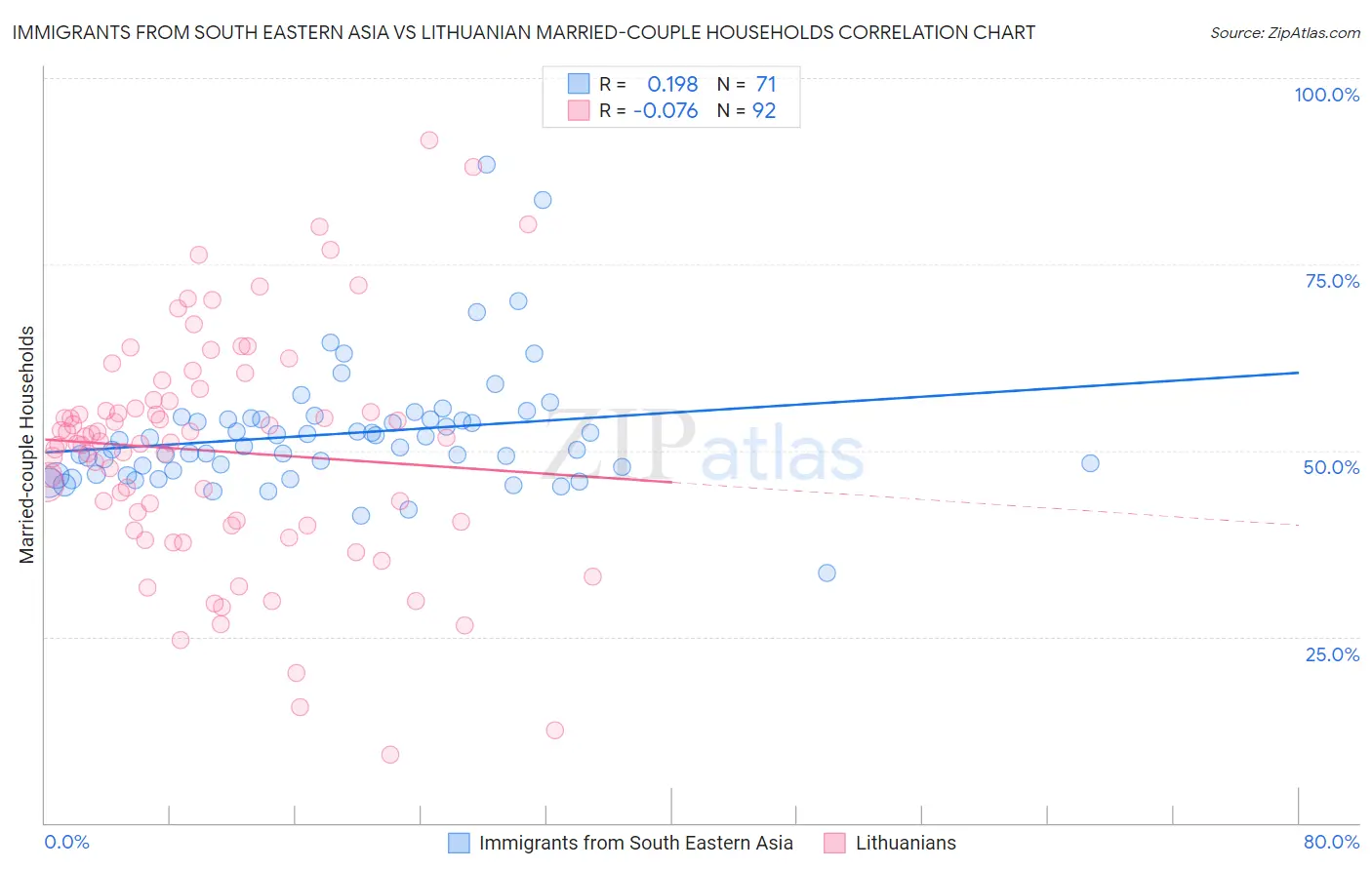 Immigrants from South Eastern Asia vs Lithuanian Married-couple Households