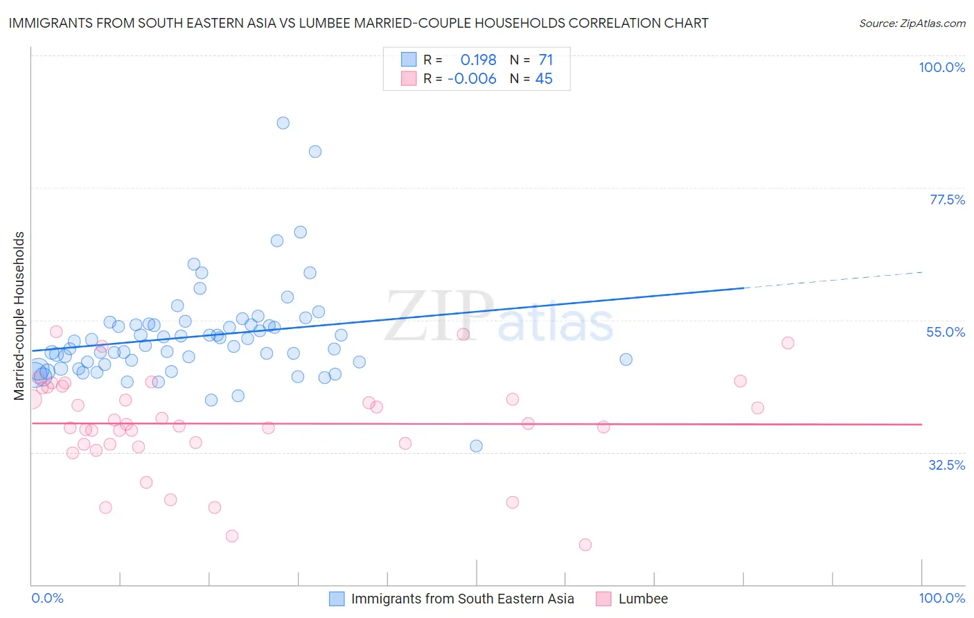 Immigrants from South Eastern Asia vs Lumbee Married-couple Households