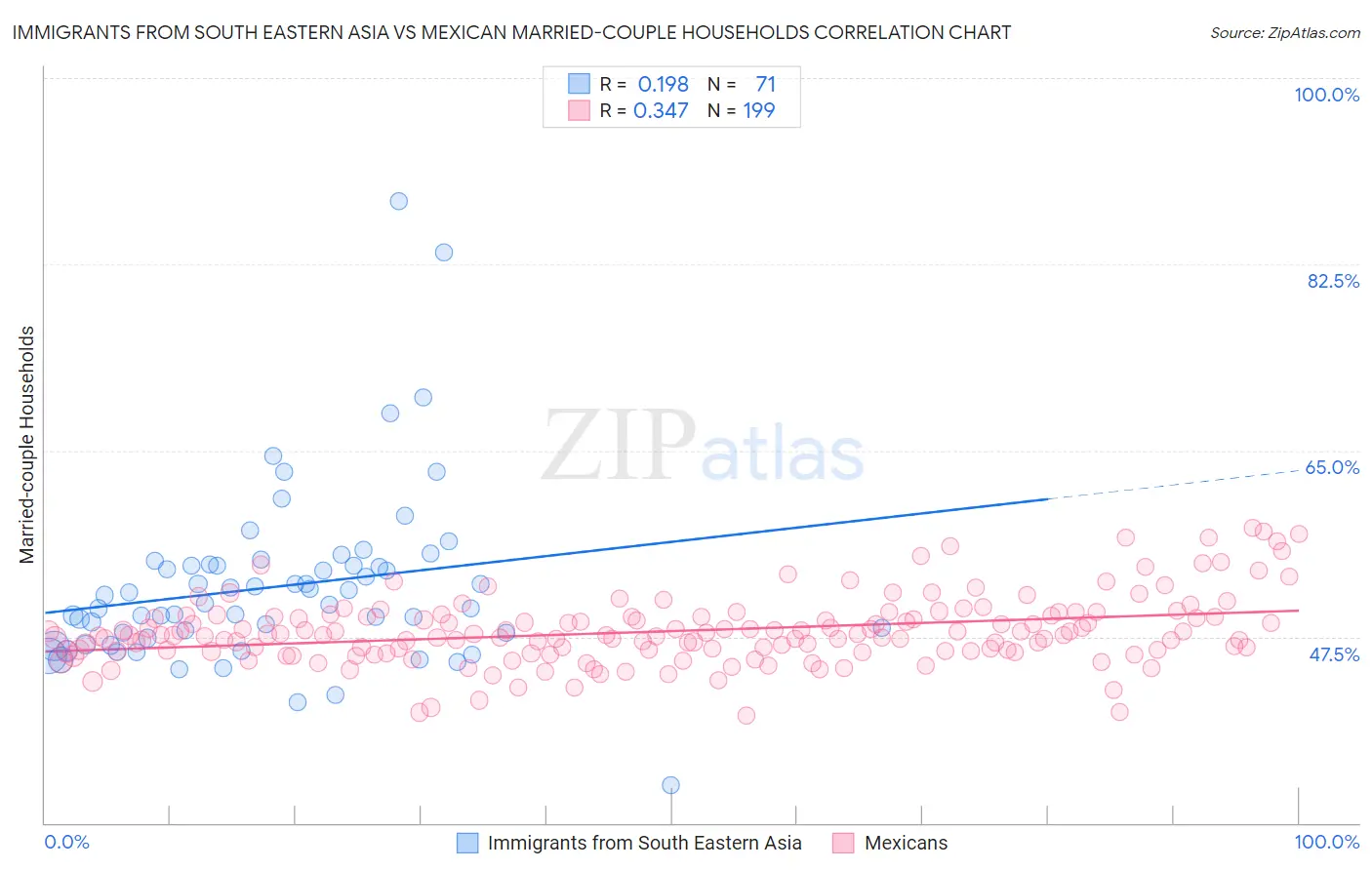 Immigrants from South Eastern Asia vs Mexican Married-couple Households