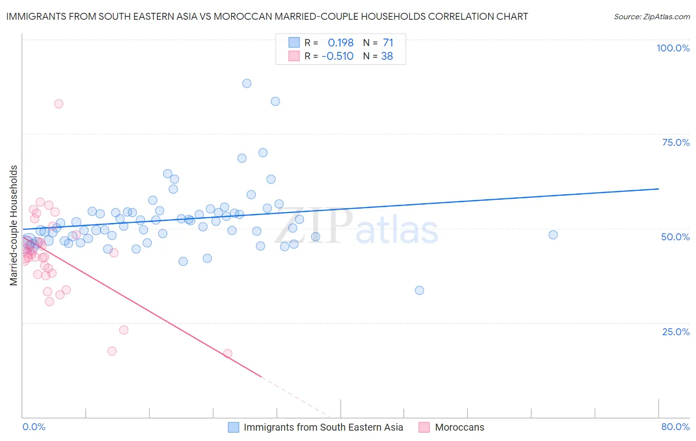 Immigrants from South Eastern Asia vs Moroccan Married-couple Households