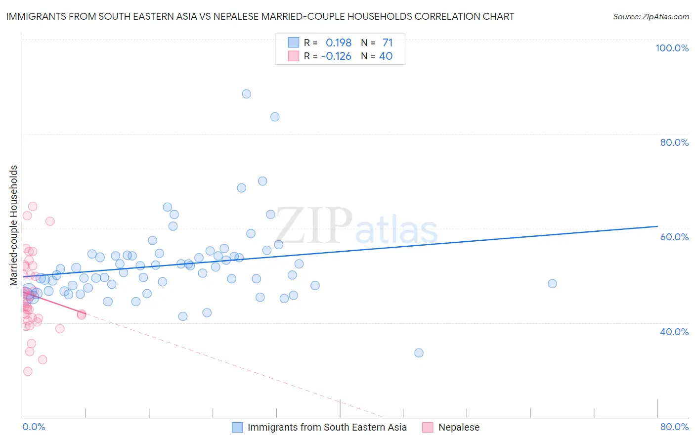 Immigrants from South Eastern Asia vs Nepalese Married-couple Households