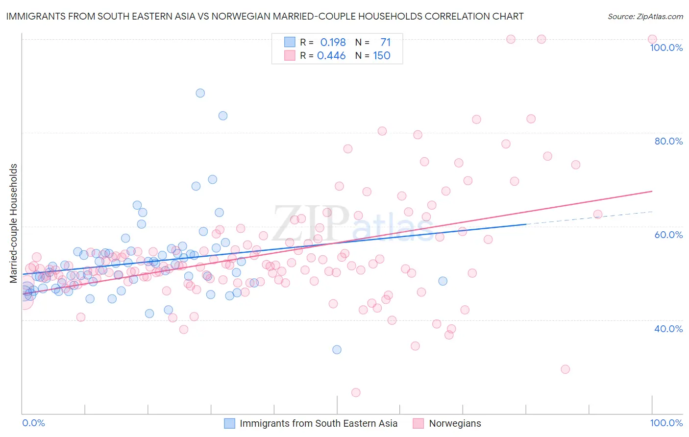Immigrants from South Eastern Asia vs Norwegian Married-couple Households