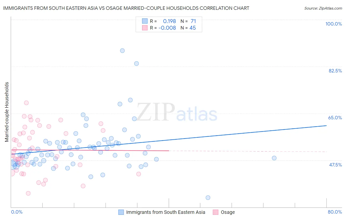 Immigrants from South Eastern Asia vs Osage Married-couple Households